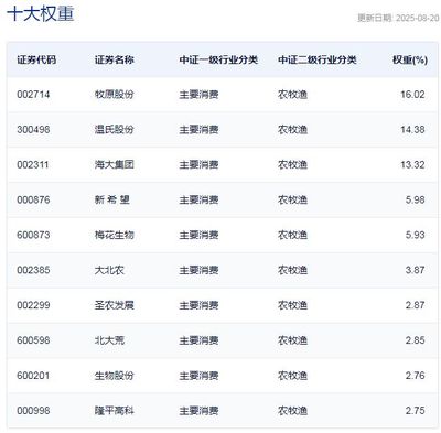 A股板塊輪動(dòng)加速 三只農(nóng)業(yè)ETF半日漲幅超1.5%，畜牧漁業(yè)飼料板塊領(lǐng)漲