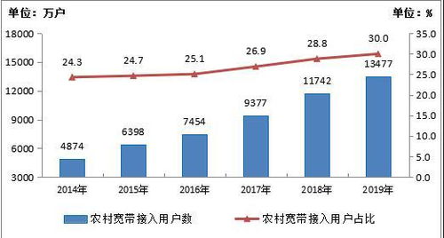 工信部 2022年電信業(yè)務(wù)收入達(dá)1.31萬(wàn)億元，基礎(chǔ)電信業(yè)務(wù)持續(xù)發(fā)力